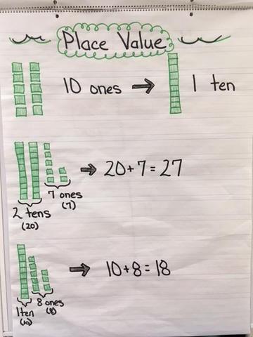 Teaching place value with blocks on this anchor chart