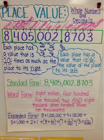 Place value anchor chart with decimals