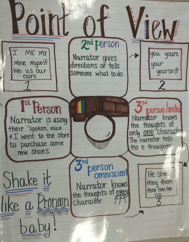 Point of View anchor chart with a camera image in the center