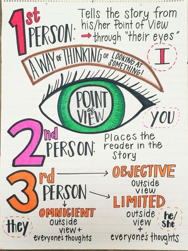 Point of View anchor chart with a large eye in the middle