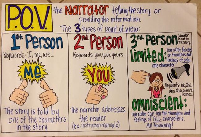 Point of view anchor chart with illustrations to explain the types of POV