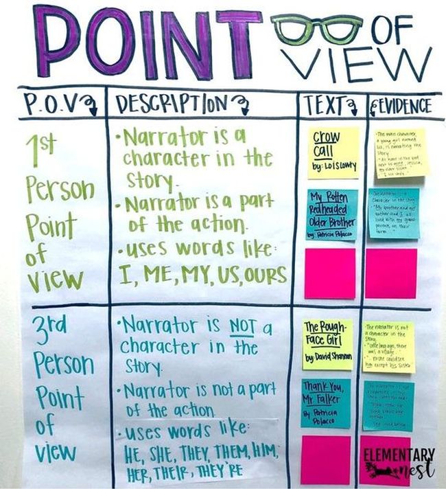 Point of view anchor chart with room for text examples and evidence
