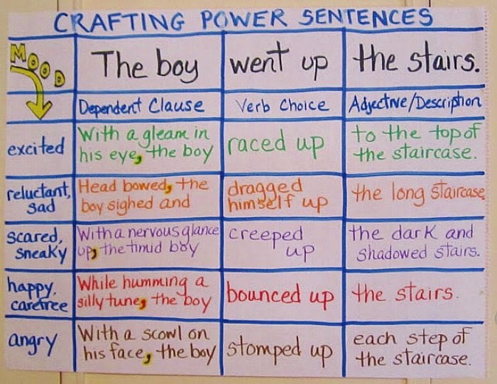 Power Sentences anchor chart breaking a sentence into parts and showing how to make them stronger