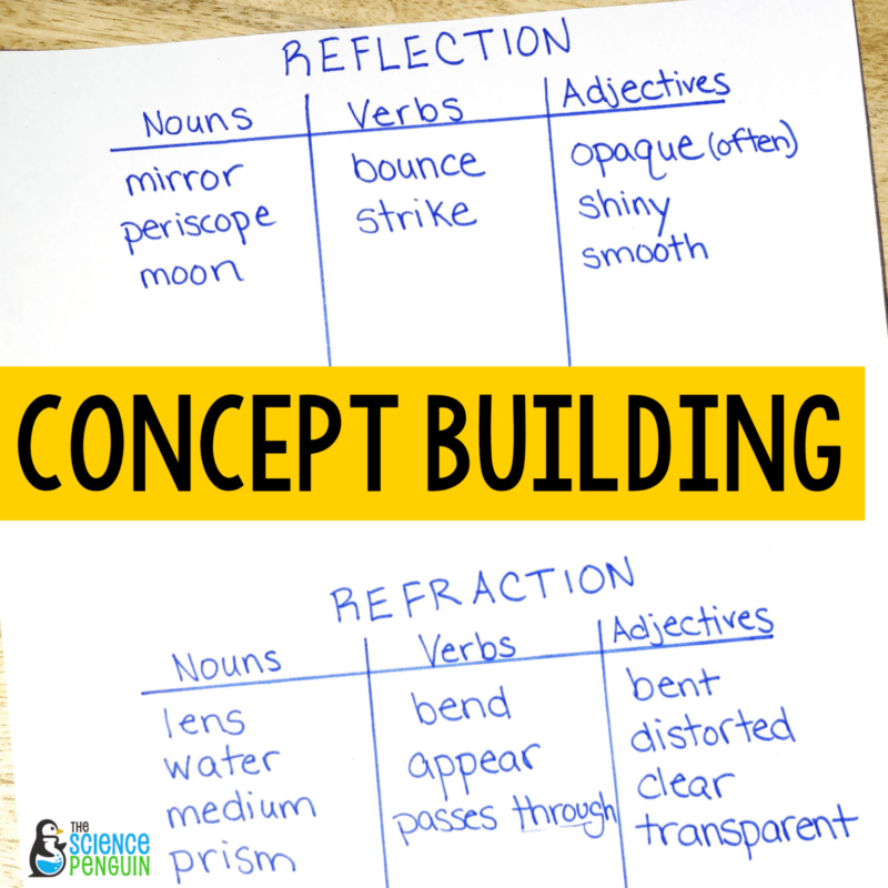 example of vocabulary words organized by parts of speech for guided reading