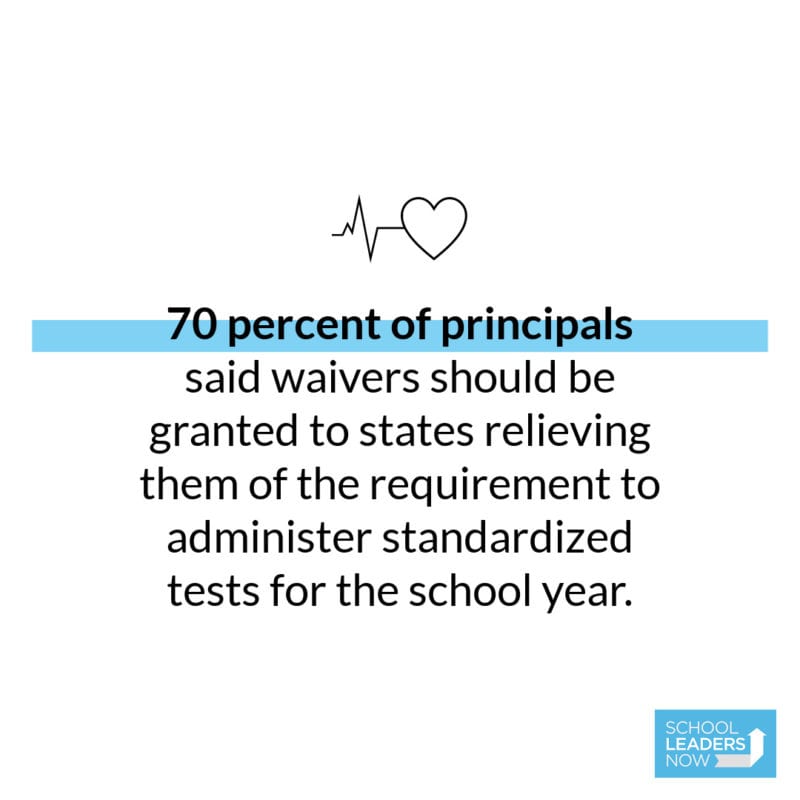 70 percent of respondents said waivers should be granted to states relieving them of the requirement to administer standardized tests for the school year.