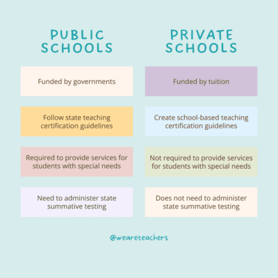 How Private Schools are Better Than Public?  