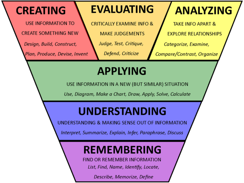 inverted triangle showing the types of questioning starting with literal to understanding, applying, creating, evaluating, and analyzing