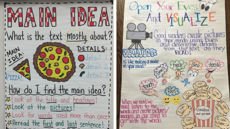 Examples of reading comprehension anchor charts for main idea and visualizing