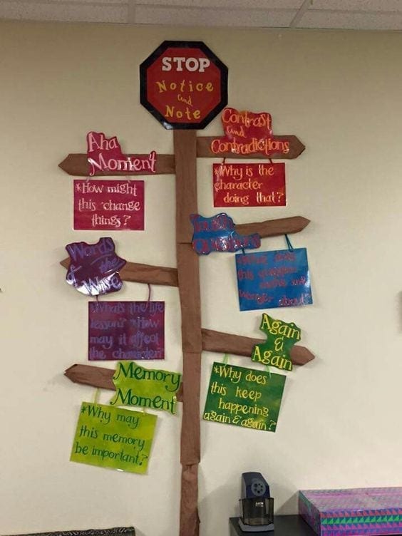 A classroom poster that looks like a sign post with close reading strategies for students