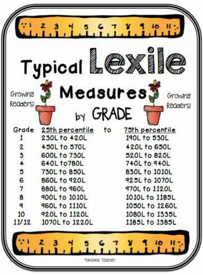 Typical Lexile measurements by grade