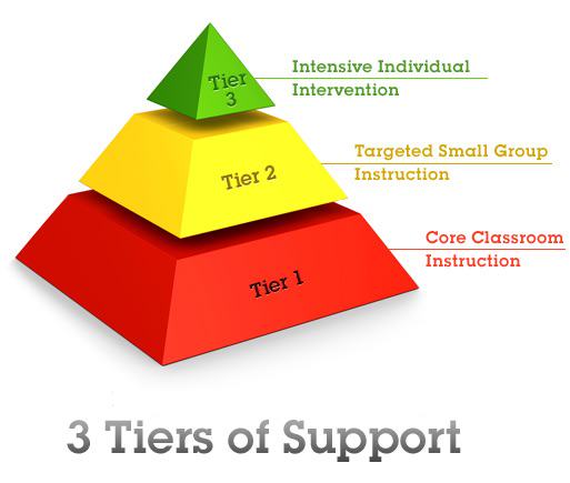 Infographic of three tiers of RTI in a pyramid shape.