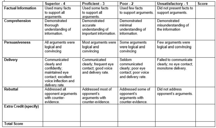 A rubric for assessing a student's performance in a high school debate