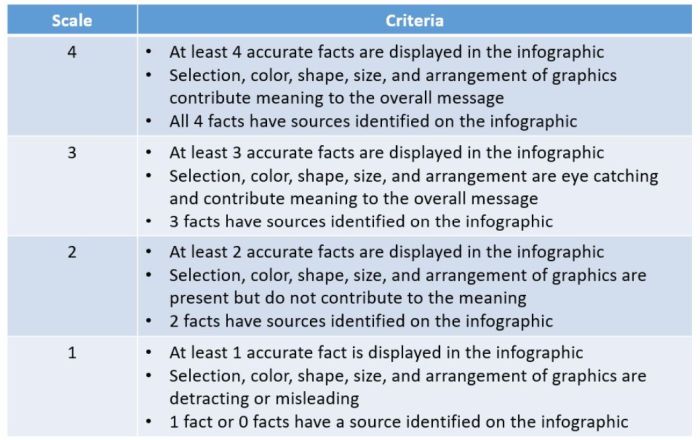 A holistic scoring rubric laying out the criteria for a rating of 1 to 4 when creating an infographic
