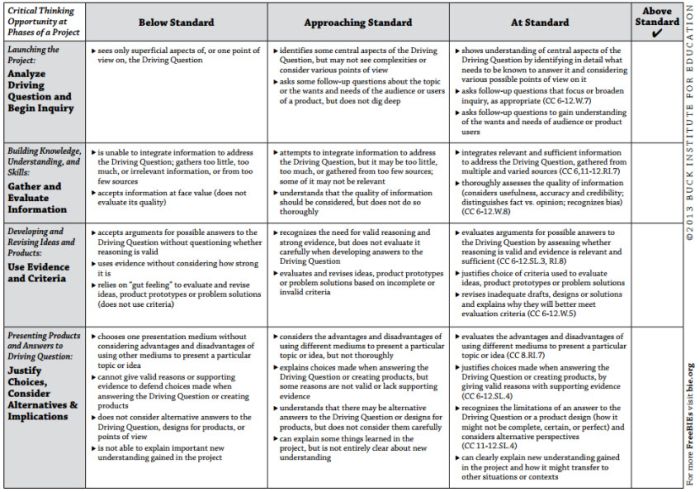 A rubric for assessing high school project based learning assignments