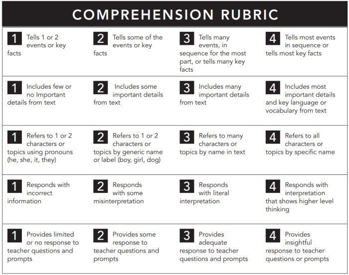 Reading comprehension rubric, with criteria and indicators for different comprehension skills