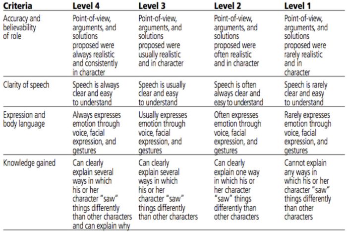 A rubric example for assessing student role play in the classroom