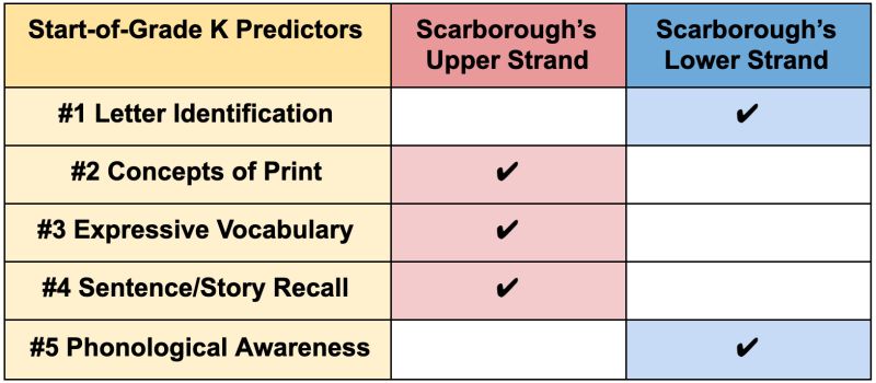 Chart showing how various literacy skills relate to Scarbrough's Reading Rope upper and lower strands