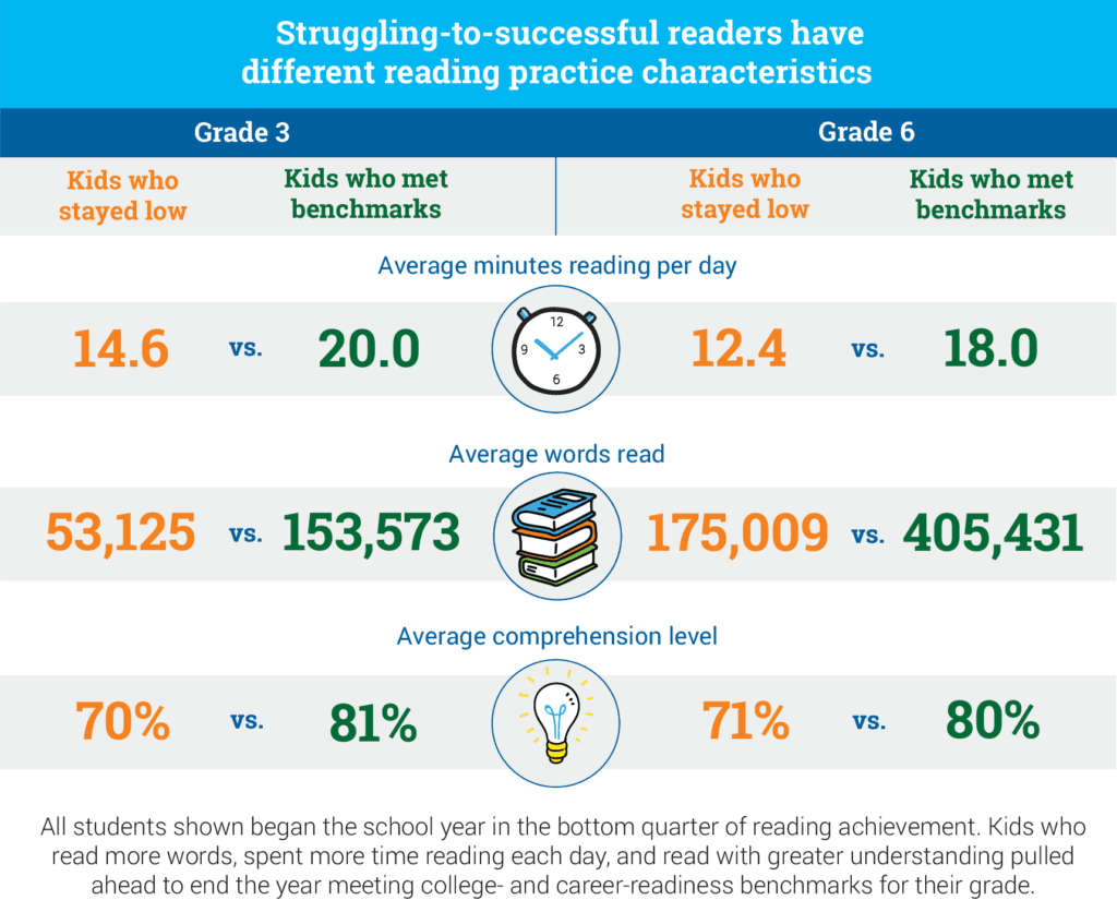 Chart: Reading Practice Characteristics of Struggling Readers