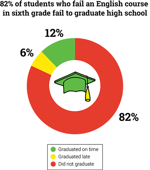 Quote struggling readers thirdsixthgrade