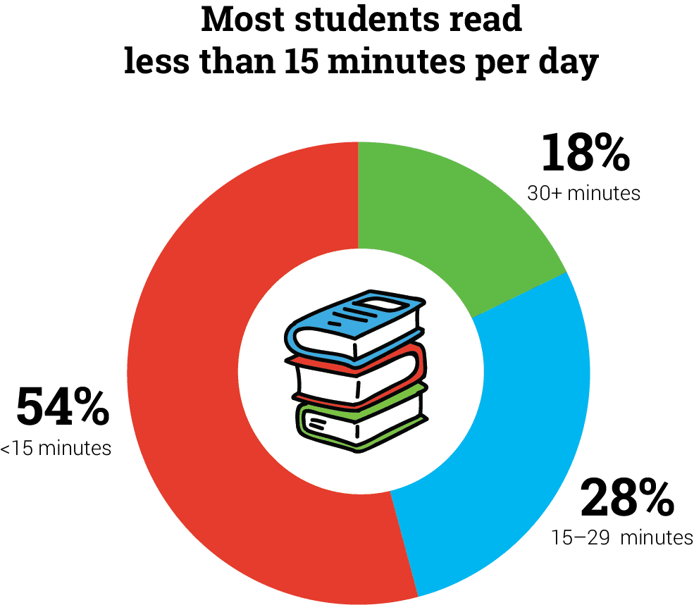 Chart: Reading Time of Students