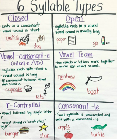 Six syllable types anchor chart