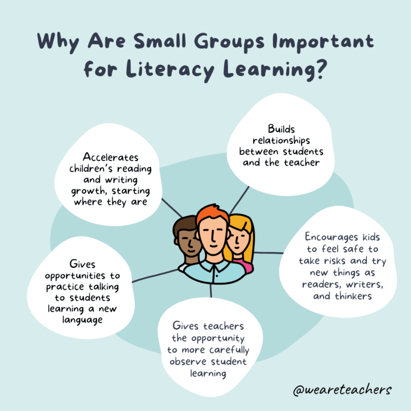 An infographic listing benefits of small group instruction for literacy learning