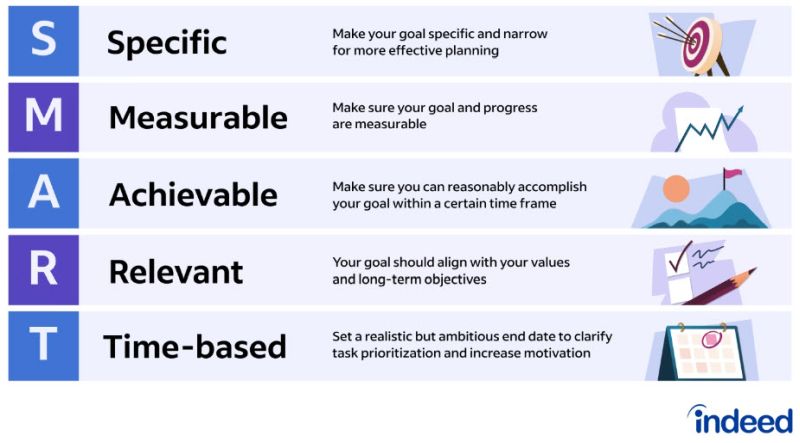 Chart showing the characteristics of SMART goals: Specific, Measurable, Achievable, Relevant, and Time-Based