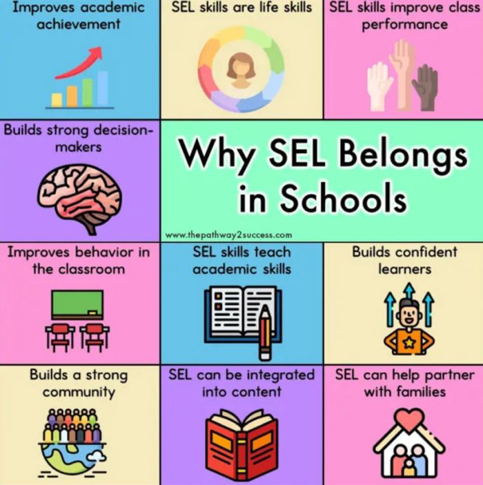 Infographic showing benefits of SEL in schools