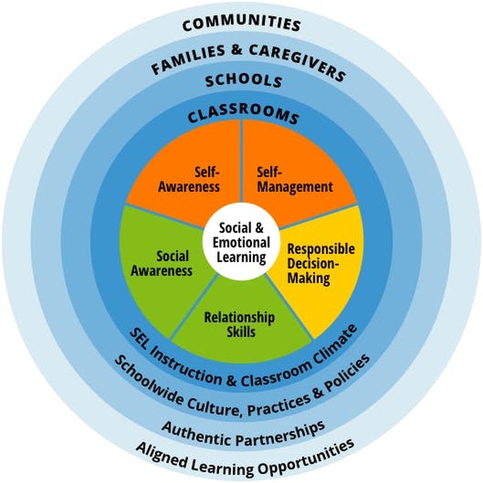 सामाजिक भावनात्मक शिक्षा का CASEL पहिया, प्रमुख कौशल और सहायता प्रणालियों को दर्शाता है