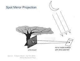 diagram of a spot mirror projection experiment 