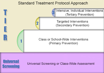 Infographic of standard treatment protocol.