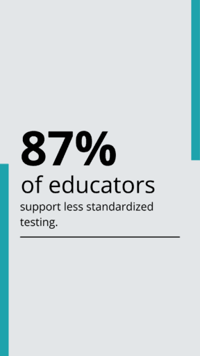 87% of educators support less standardized testing.
