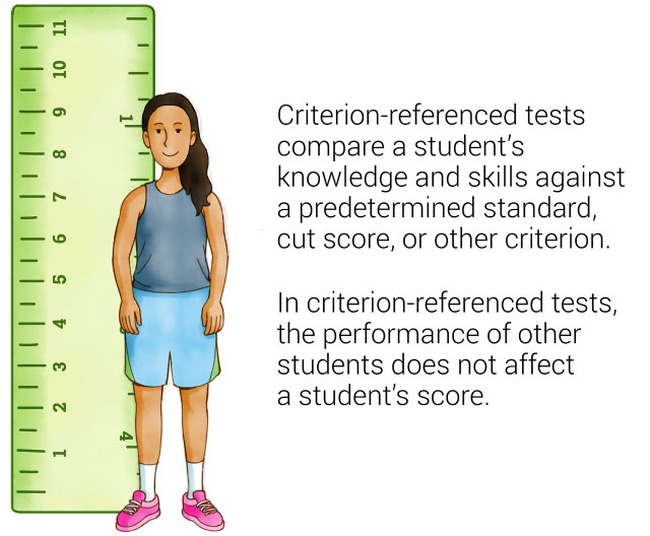 Infographic explaining criterion-referenced testing, with an illustration of a girl standing next to an upright ruler