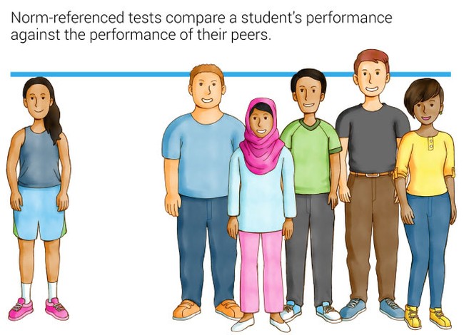 Infographic explaining norm-based standardized testing, showing multiple students' height against an average line