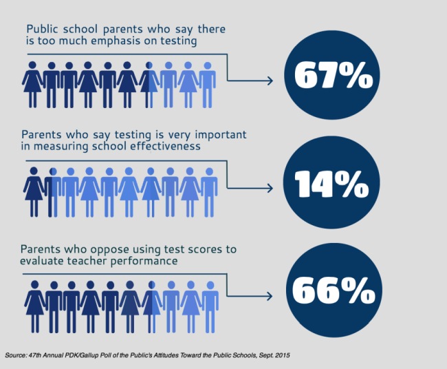 Infographic demonstrating the results of a poll about the effectiveness of standardized testing
