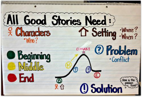Story Elements anchor chart titled "All Good Stories Need"