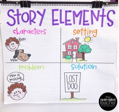 Basic story elements anchor chart showing characters, setting, problem, and solution