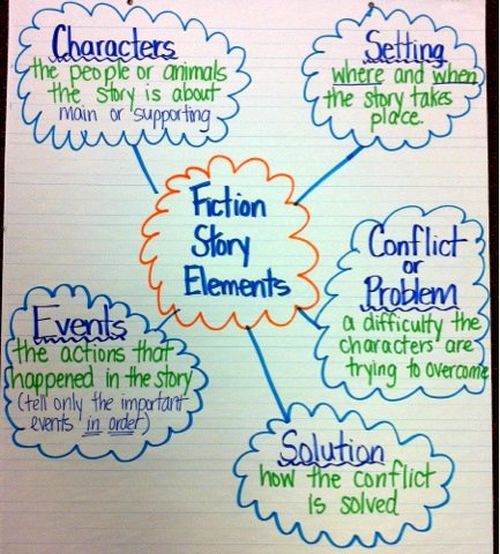 Fiction Story Elements Anchor Charts