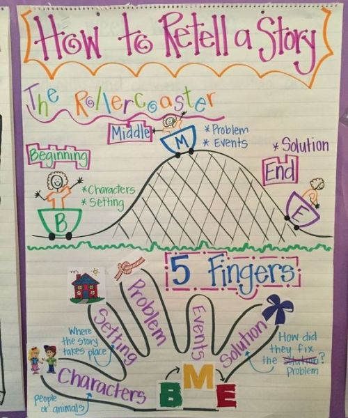 How to Retell a Story anchor chart