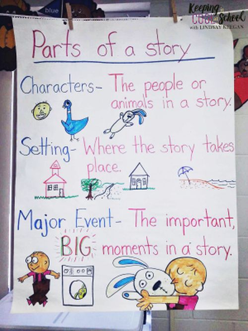 Parts of a Story anchor chart with hand-drawn illustrations (Story Elements Anchor Charts)