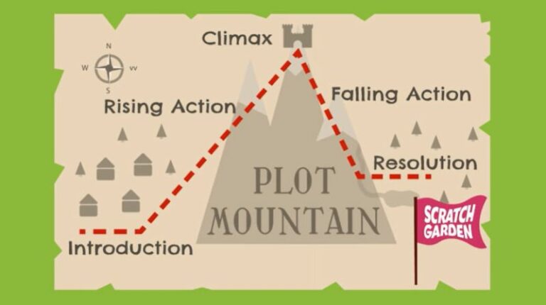 Still from Story Elements Videos showing Plot Mountain