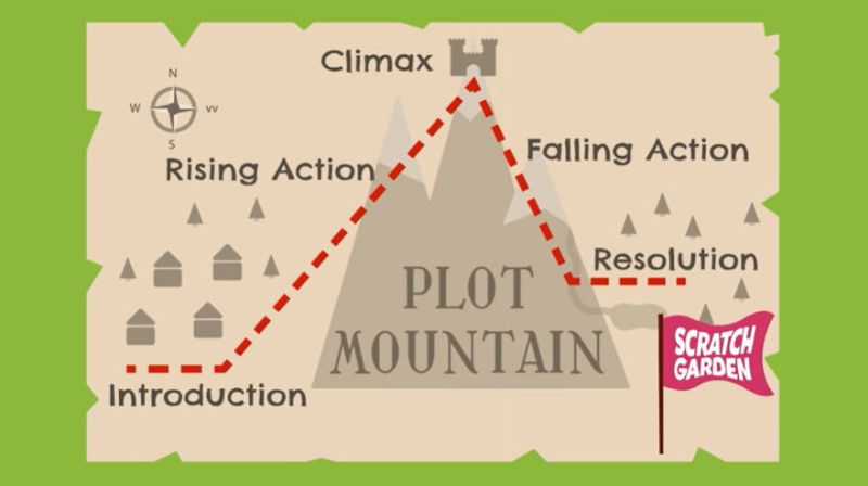 Story Mountain - narrative plot diagram Diagram