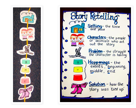 First grade reading comprehension anchor chart about story retelling