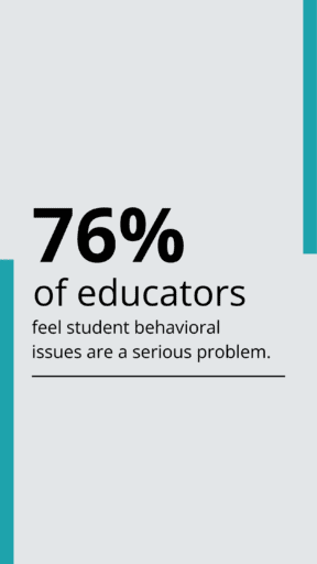 76% of educators feel student behavioral issues are a serious problem.