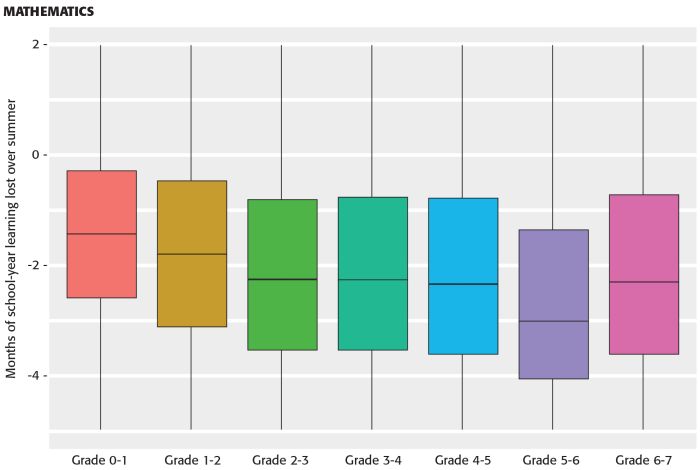A bar graph showing summer slide statistics for grades kindergarten to seven