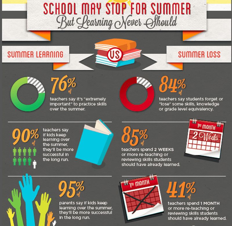 An infographic detailing some statistics on summer learning loss