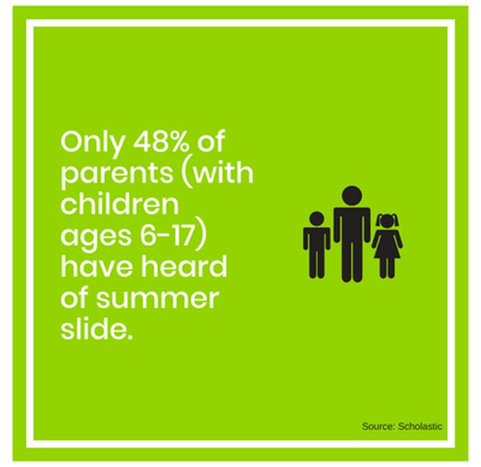 Only 48% of parents (with children aged 6-17) have heard of summer slide.