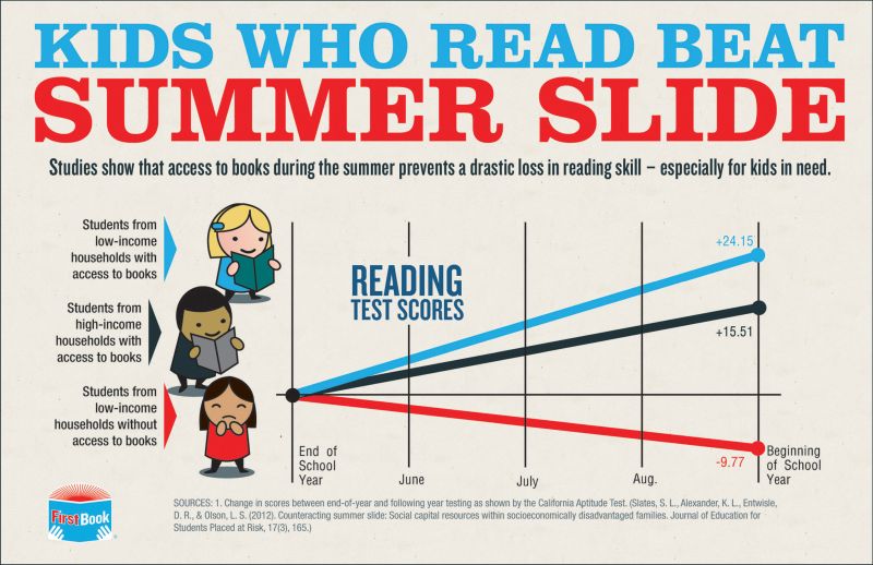 Chart showing that kids who read beat summer slide