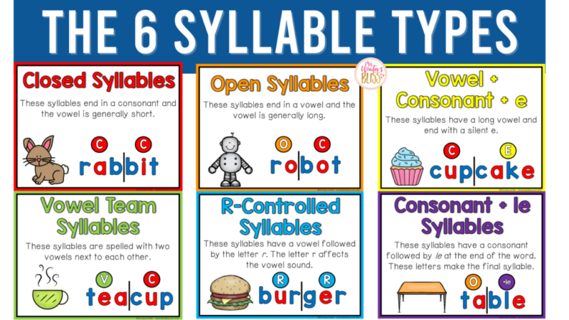 poster of six syllable types including open, closed, r-controlled, consonant.