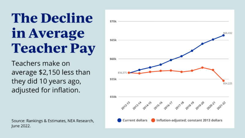 chart showing change in average teacher pay; decline in average teacher pay 